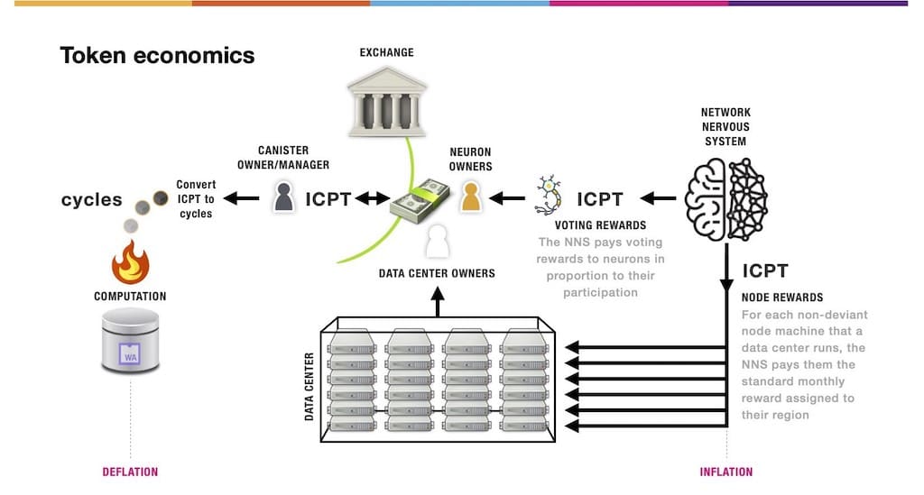 Internet Computer Token Ökonomie